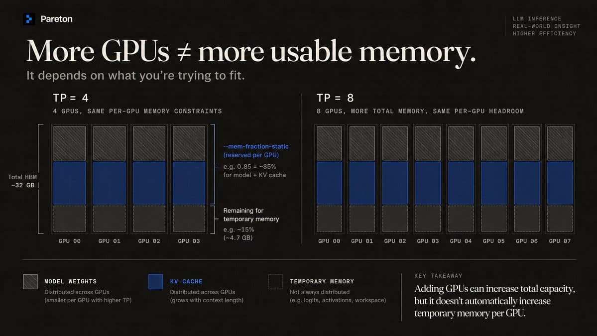 Diagram comparing TP=4 and TP=8: model weights and KV cache are distributed across GPUs, temporary memory per GPU stays the same.